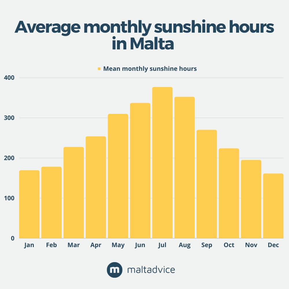 Average monthly sunshine hours in Malta