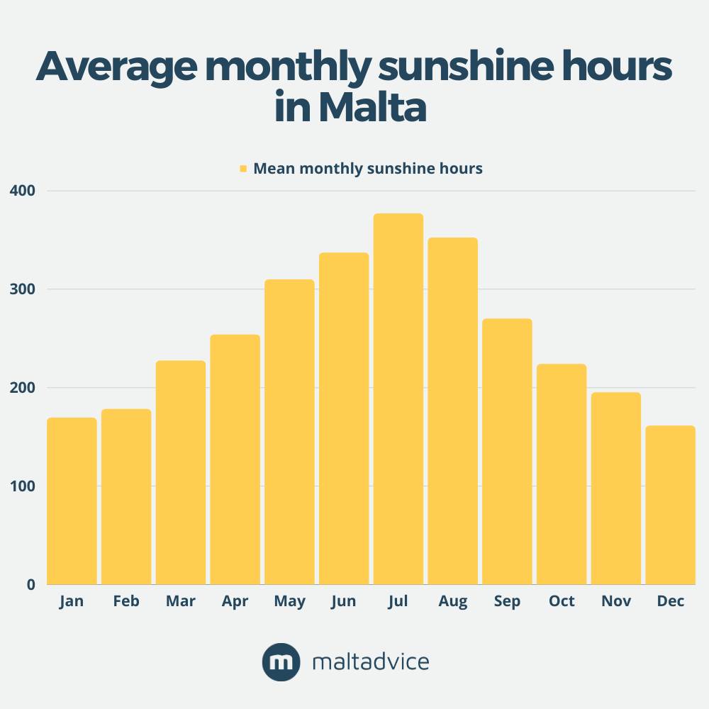 Média de horas de sol por mês em Malta