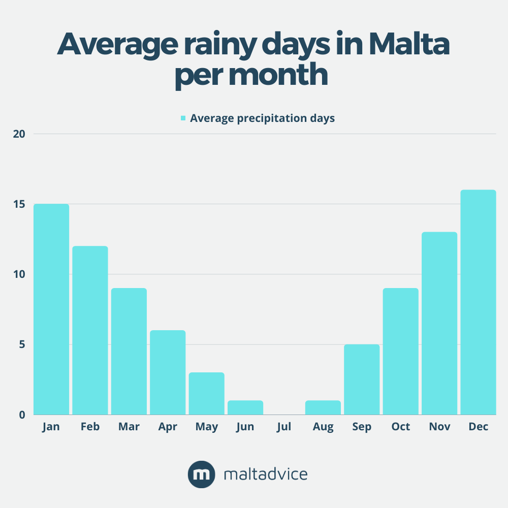 Average rainy days in Malta per month