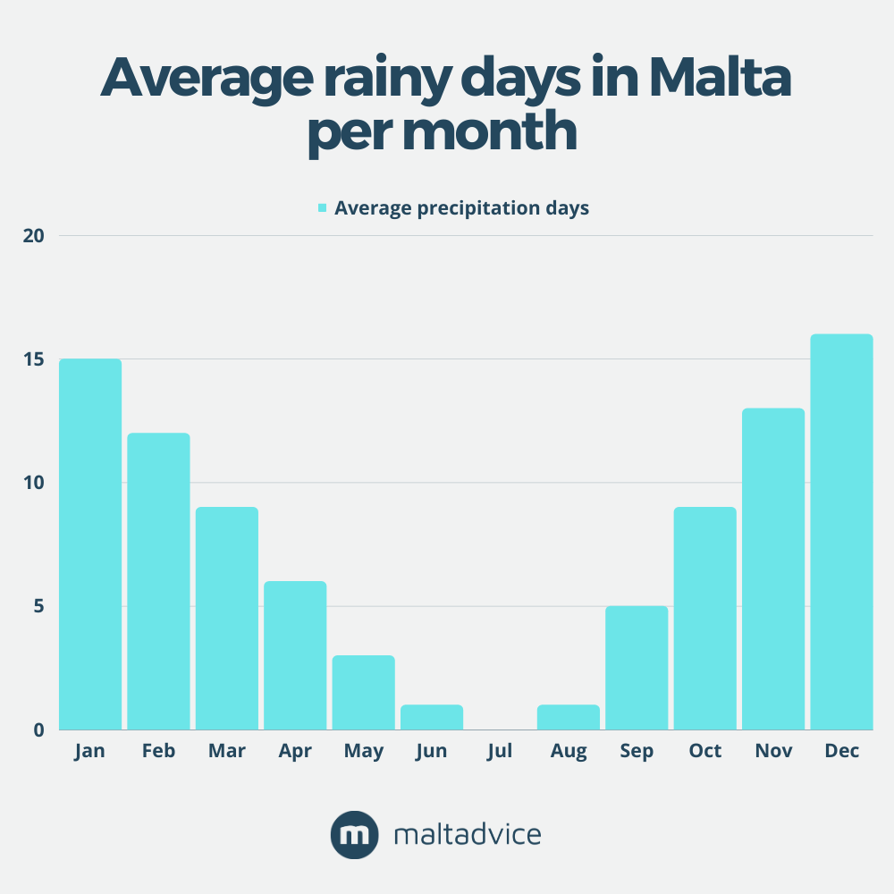 Média de dias chuvosos em Malta por mês