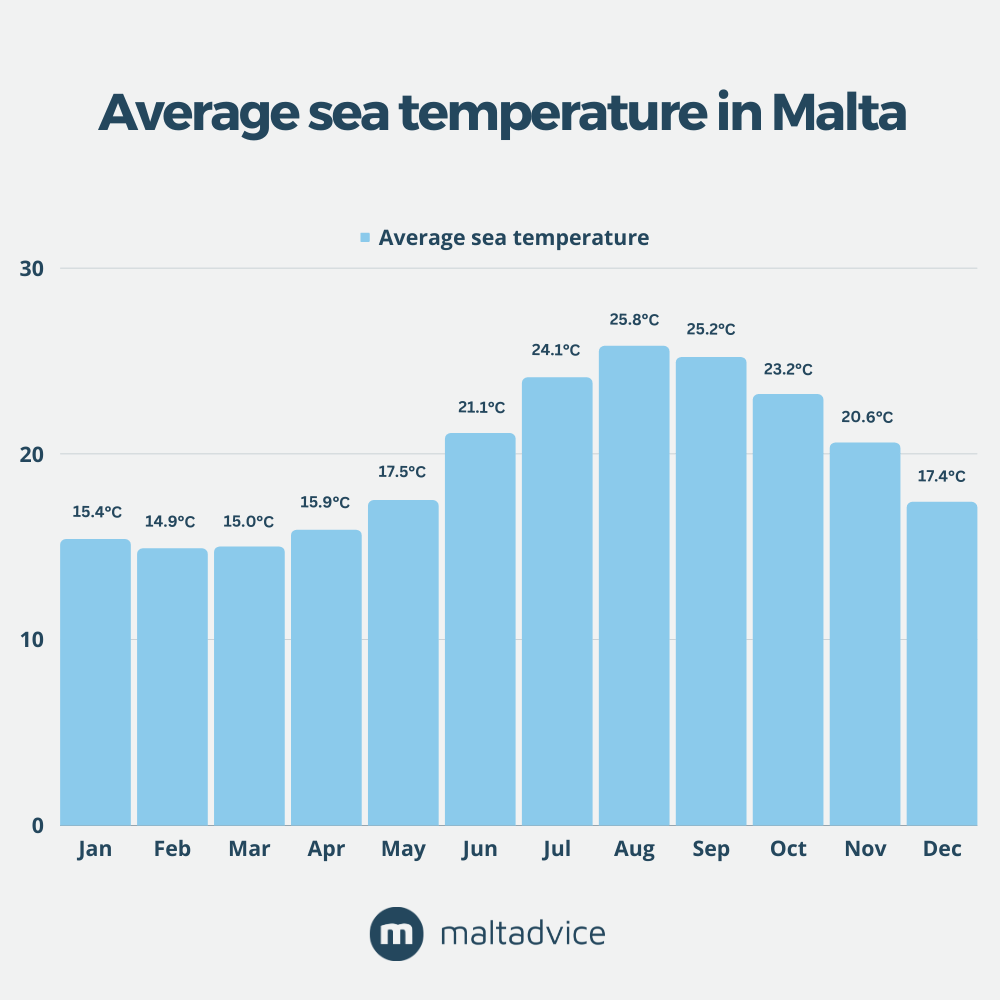 Temperatura média do mar em Malta