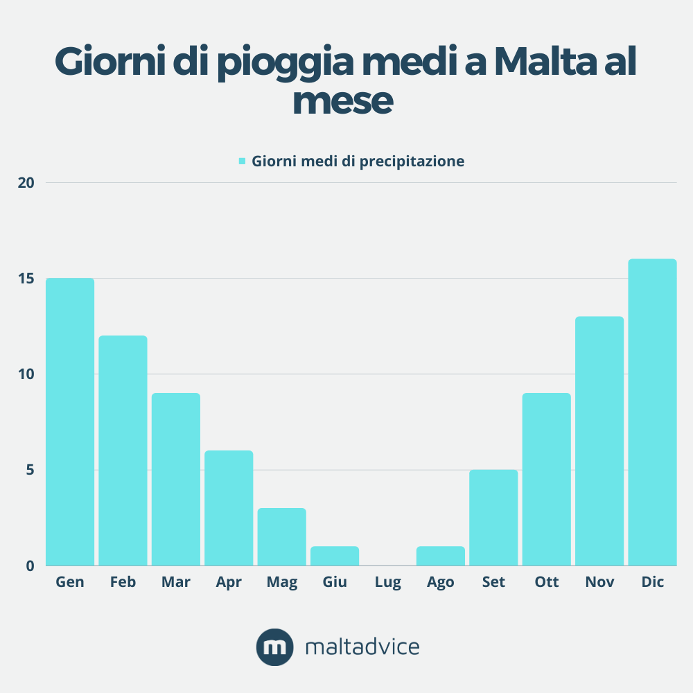 Media giorni di pioggia a Malta per mese