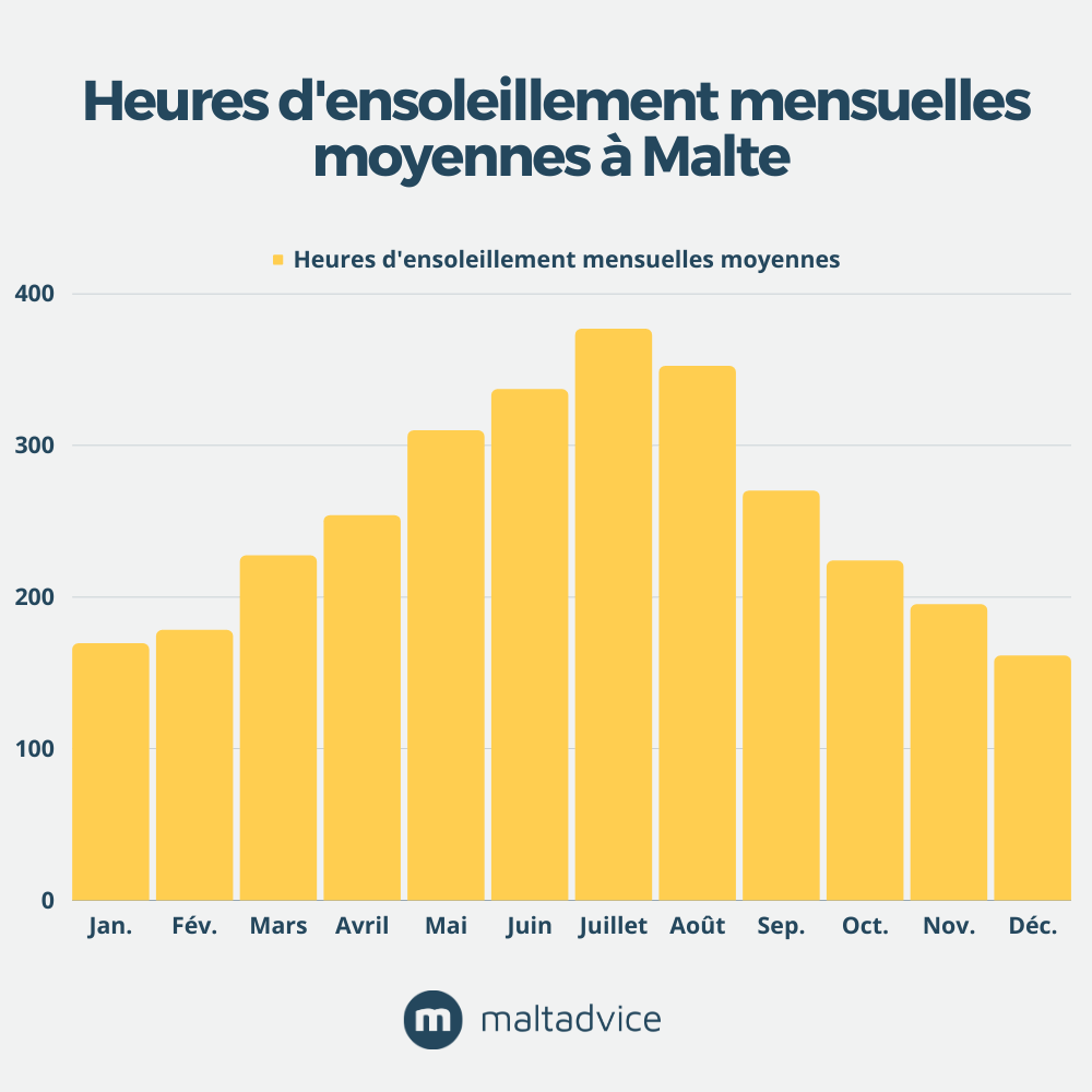 Moyenne des heures d'ensoleillement à Malte par mois