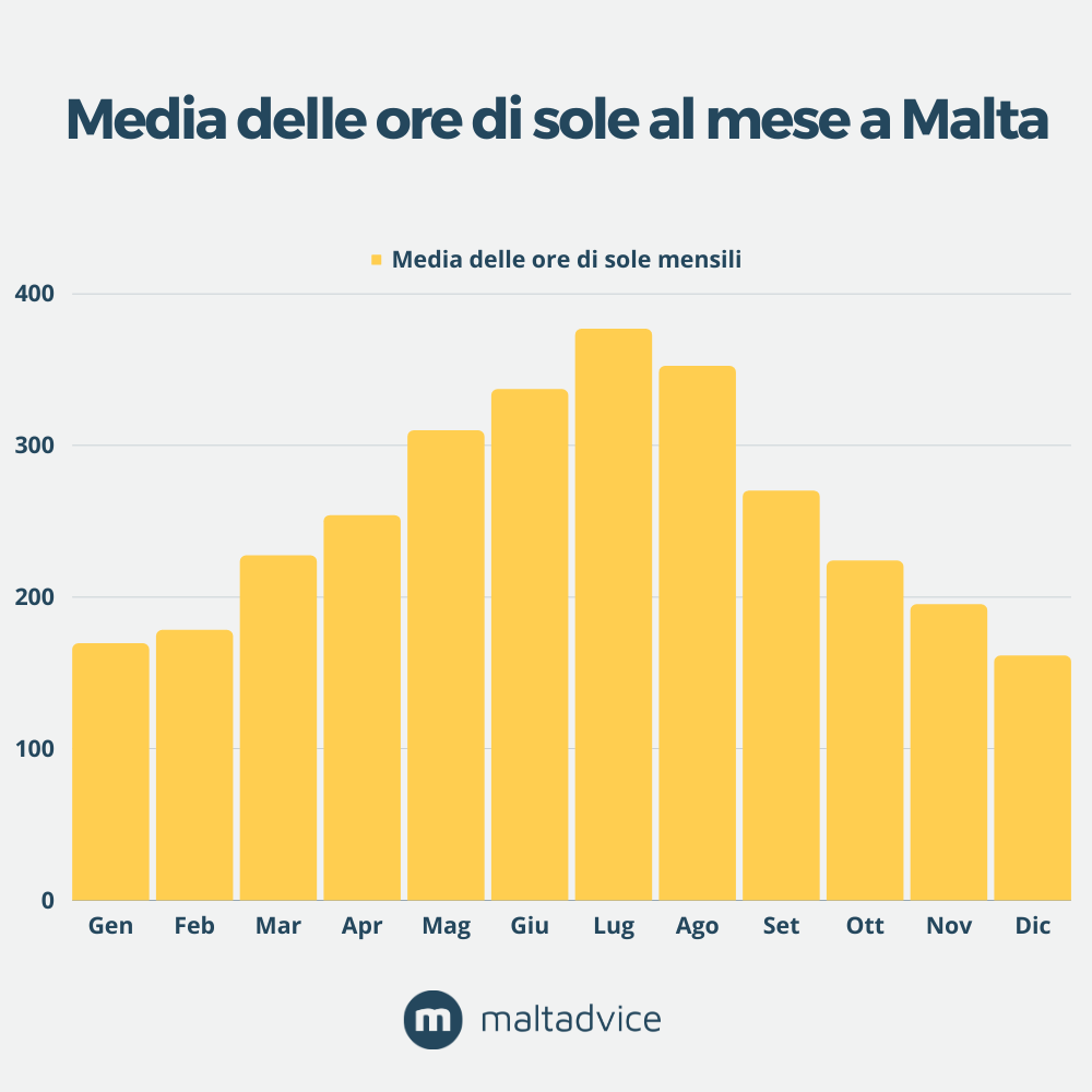 Media ore di sole a Malta per mese