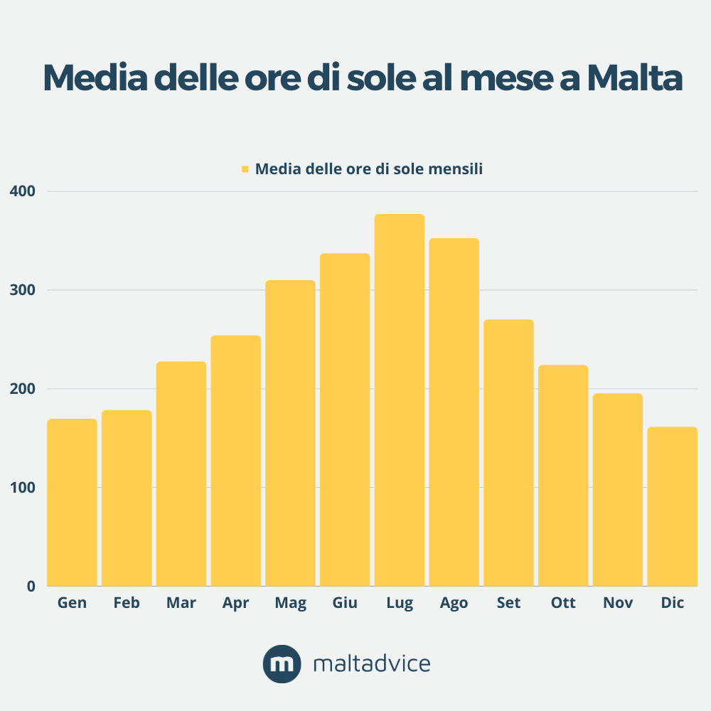 Media ore di sole a Malta per mese Media ore di sole a Malta per mese