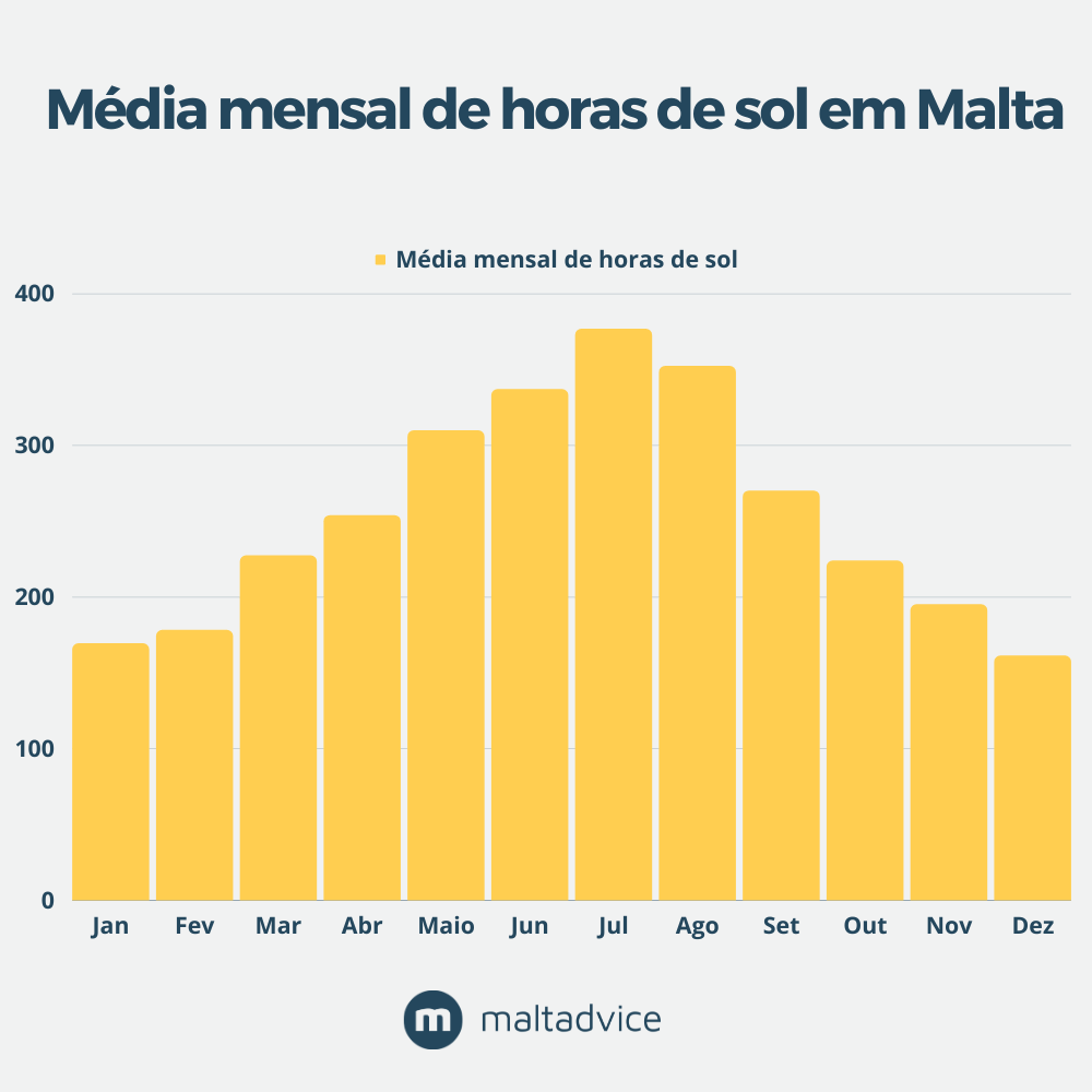 Média de horas de sol em Malta por mês