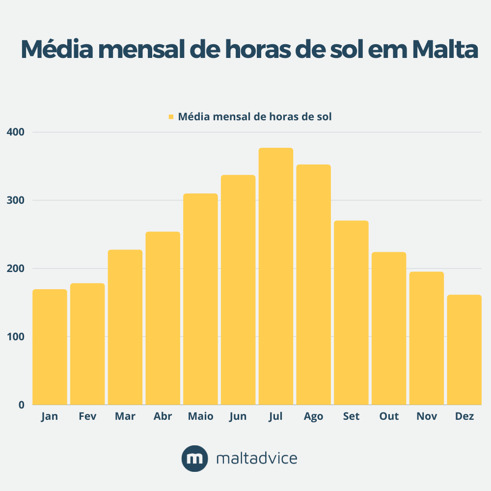 Média de horas de sol em Malta por mês Média de horas de sol em Malta por mês