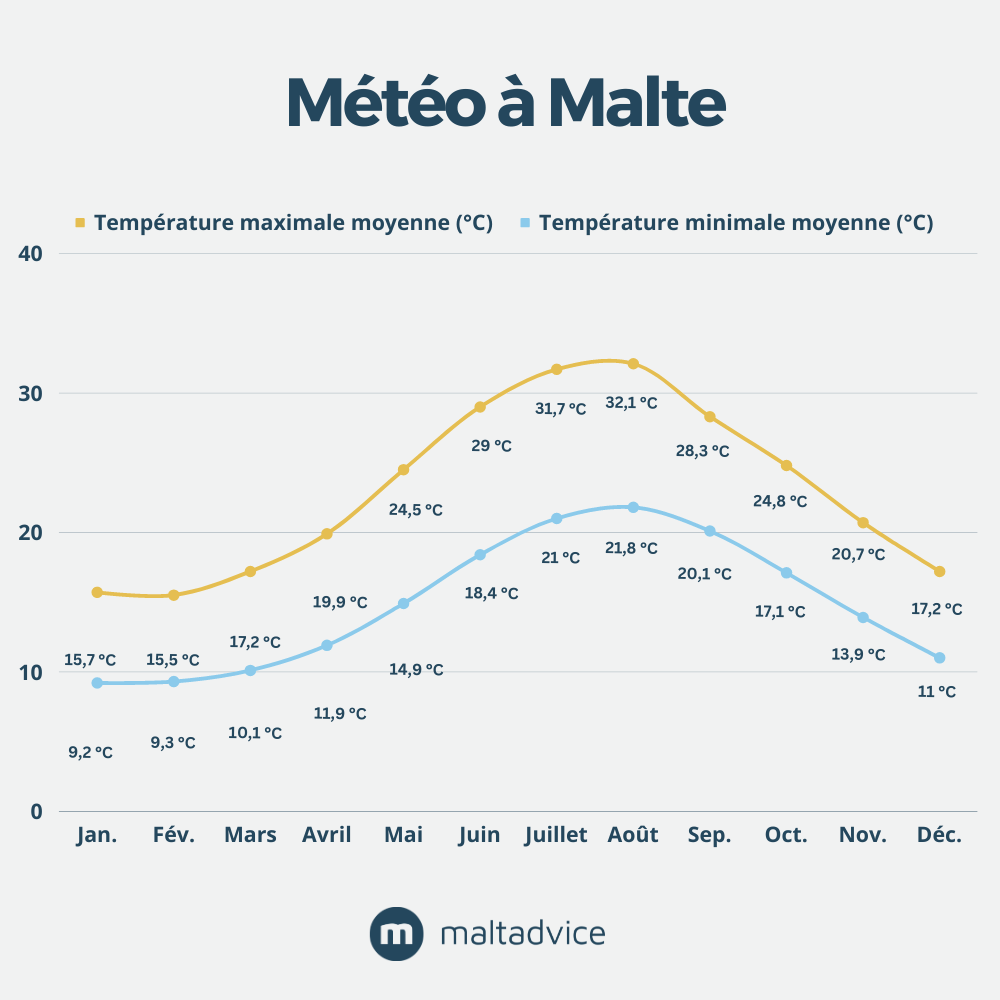 Météo à Malte - Graphique de température maximale et minimale moyenne