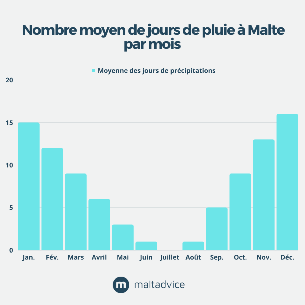 Moyenne des jours de pluie à Malte par mois