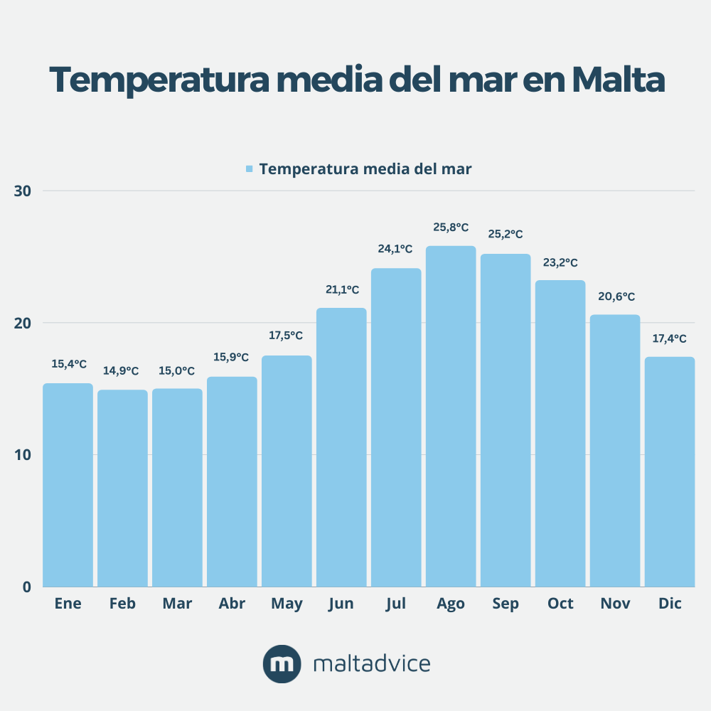 Temperatura media del agua de mar en Malta