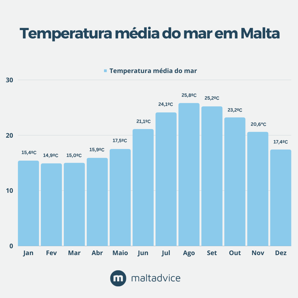 Temperatura média da água do mar em Malta