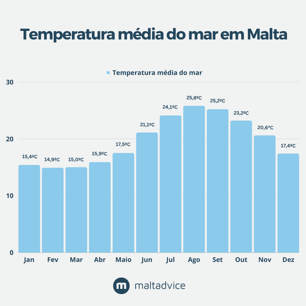 Temperatura média da água do mar em Malta Temperatura média da água do mar em Malta