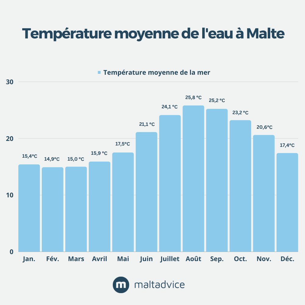 Température moyenne de l'eau de mer à Malte