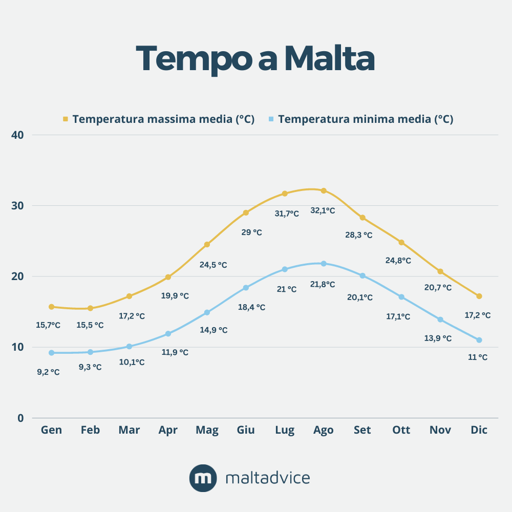 Tempo a Malta - Grafico della temperatura media massima e minima