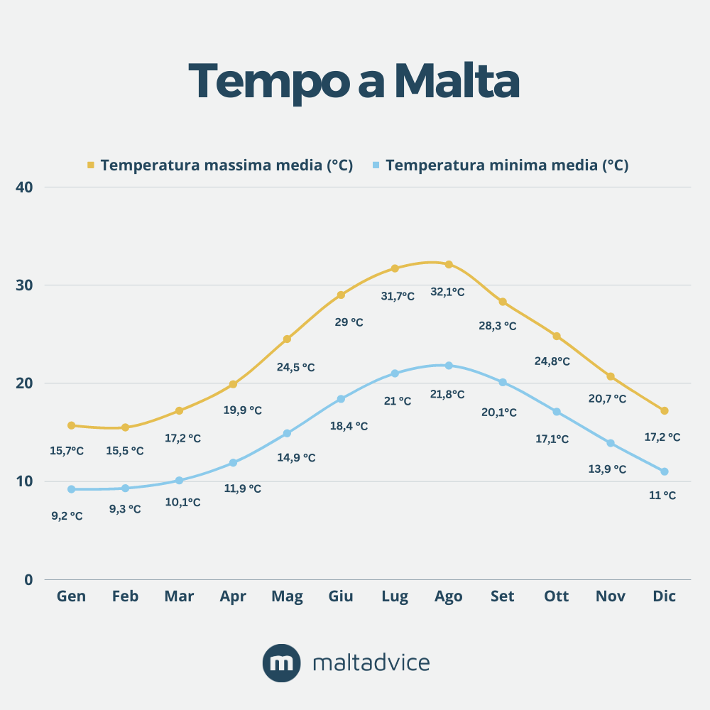Tempo a Malta - Grafico della temperatura media massima e minima Tempo a Malta - Grafico della temperatura media massima e minima