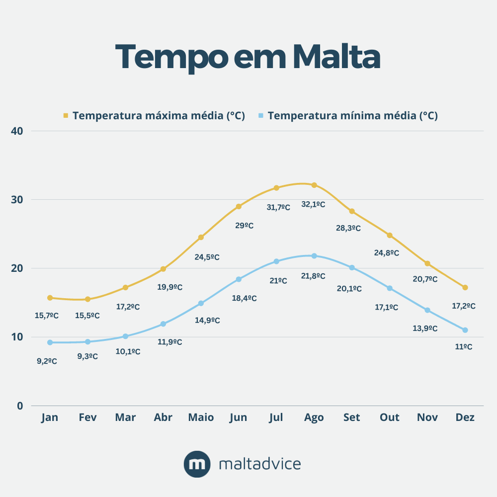 Tempo em Malta - Gráfico de temperatura máxima e mínima média