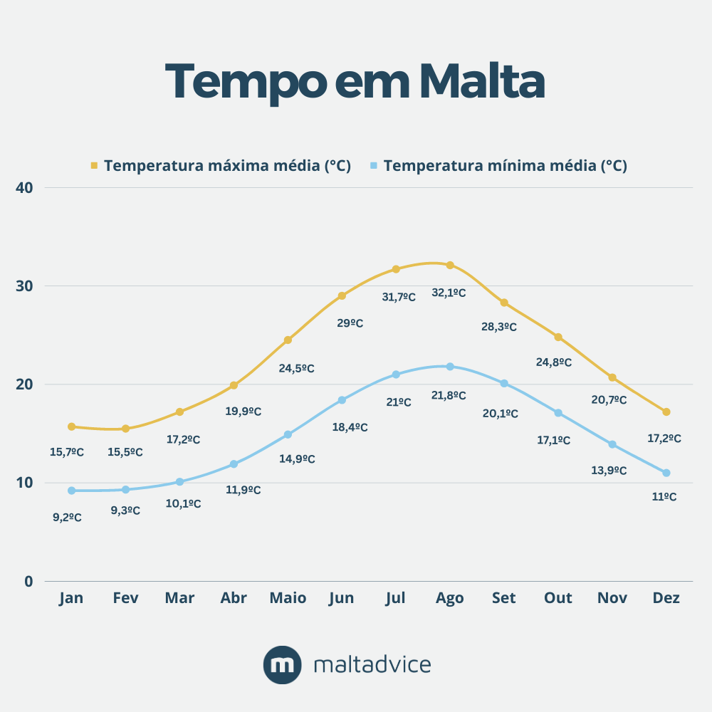 Tempo em Malta - Gráfico de temperatura máxima e mínima média Tempo em Malta - Gráfico de temperatura máxima e mínima média