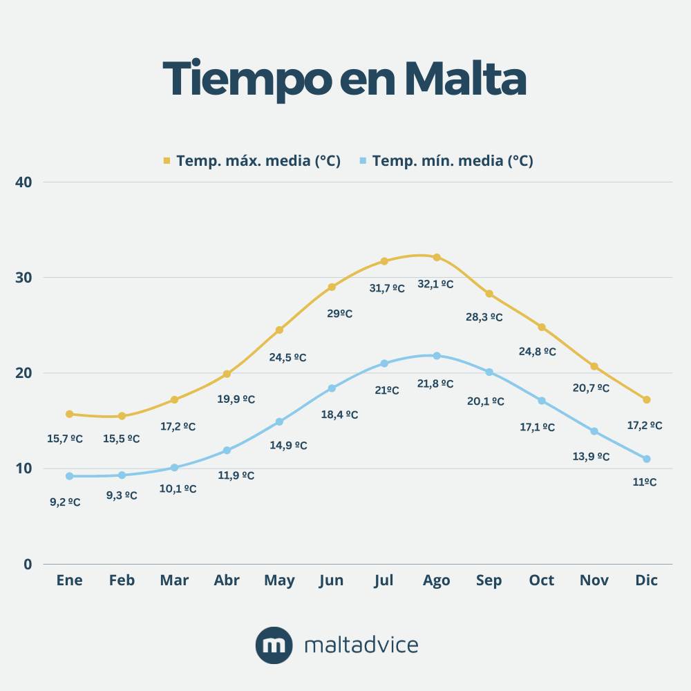 Tiempo en Malta - Gráfico Temperatura máx. y min. media