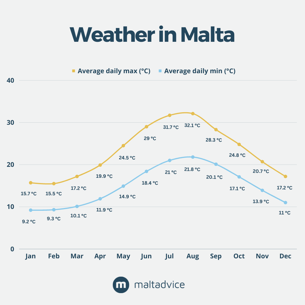 Weather in Malta - Average Max and Min Temperature Chart
