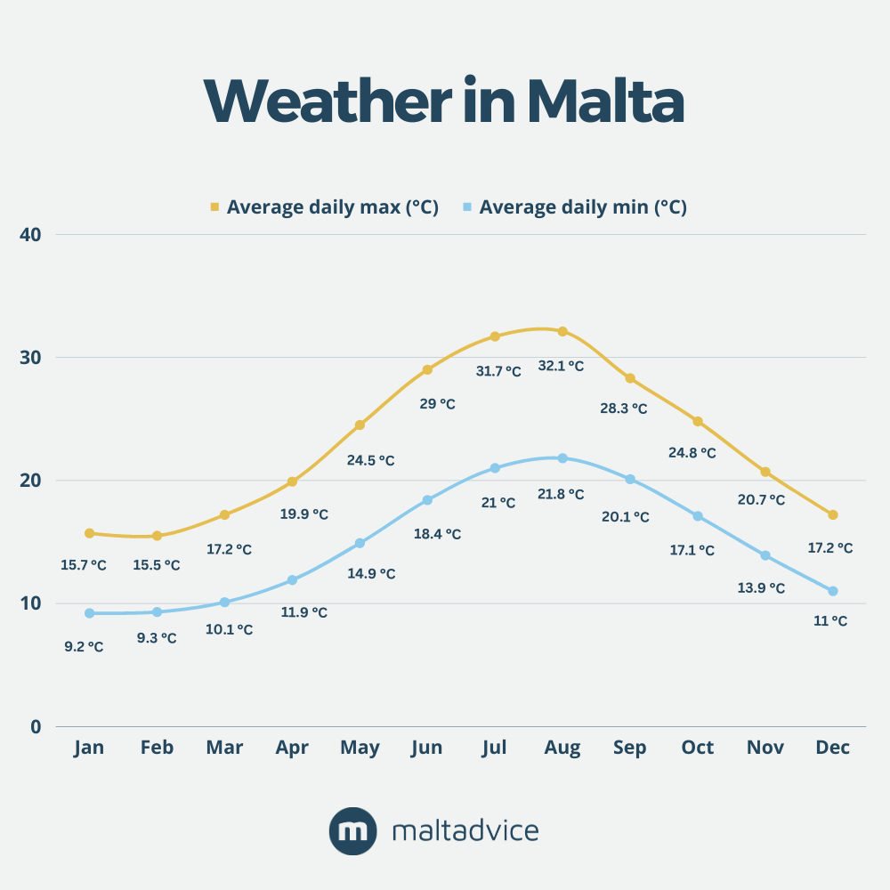 Tempo em Malta - Gráfico de Temperatura Máxima e Mínima Média