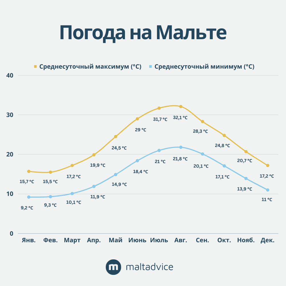 Погода на Мальте - График средней максимальной и минимальной температуры Погода на Мальте - График средней максимальной и минимальной температуры