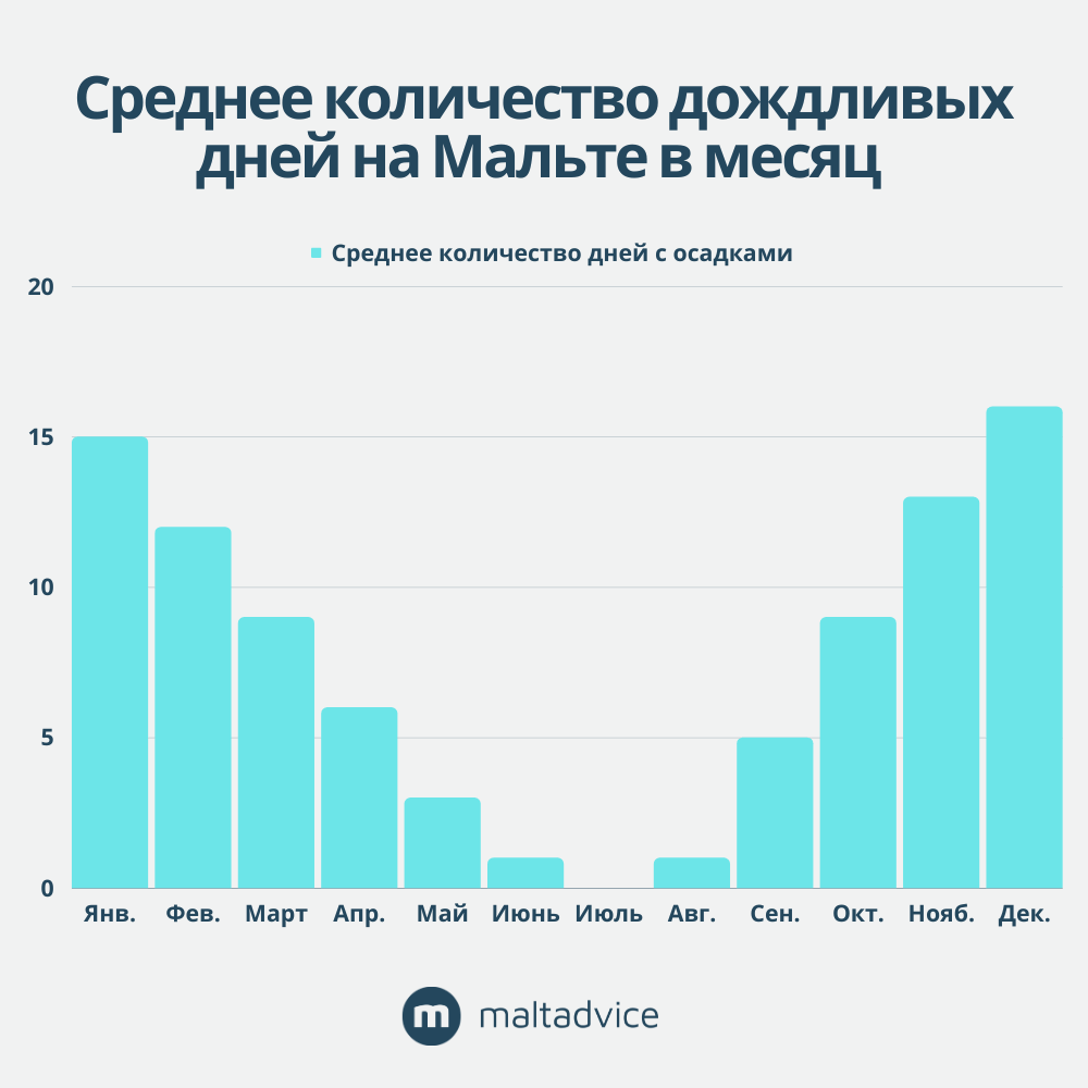 Среднее количество дождливых дней на Мальте по месяцам