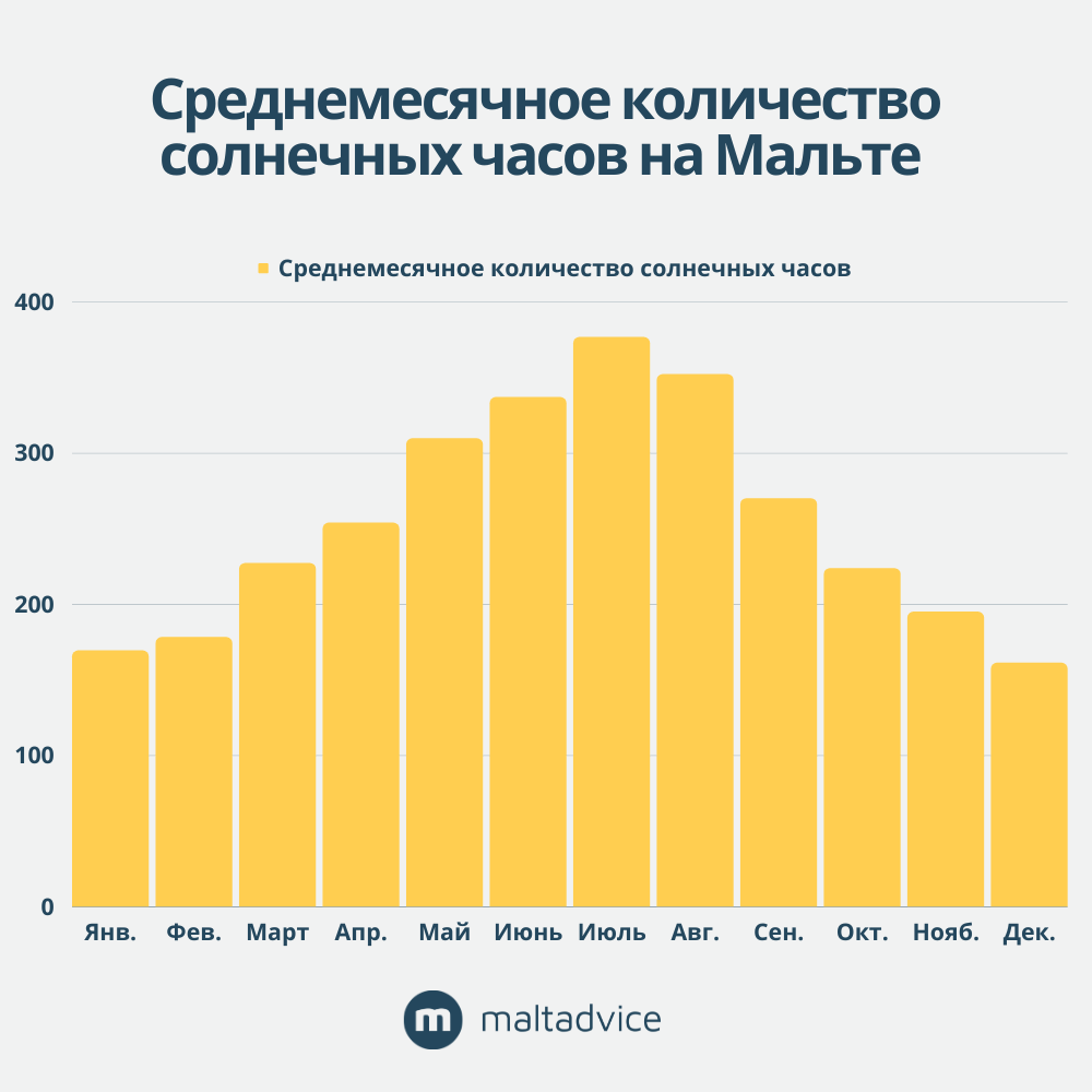 Среднее количество солнечных часов на Мальте по месяцам Среднее количество солнечных часов на Мальте по месяцам
