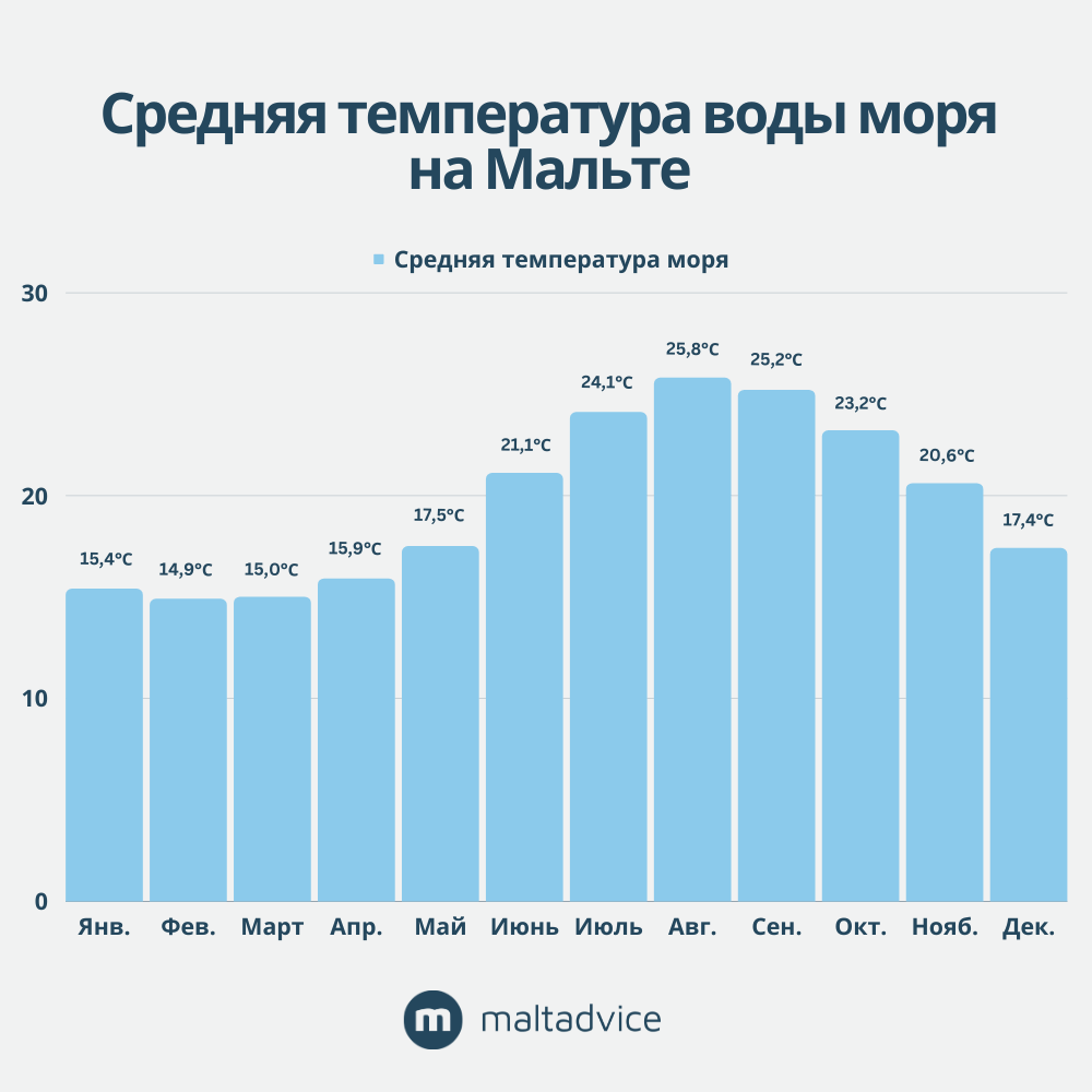 Средняя температура морской воды на Мальте Средняя температура морской воды на Мальте