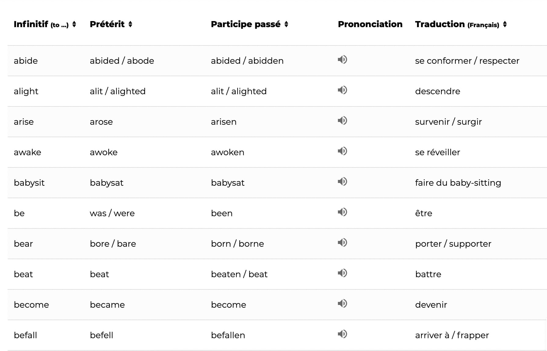 Liste des verbes irréguliers Anglais + PDF et prononciation
