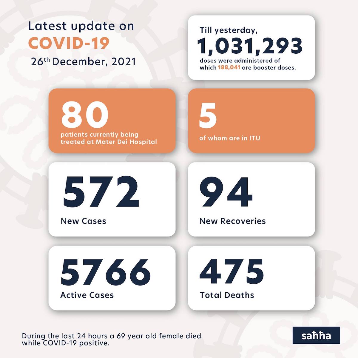 572 новых случаев заболевания коронавирусом на Мальте, 94 новых случаев выздоровления, 5 766 активных случая: данные от 26 декабря 2021 года
